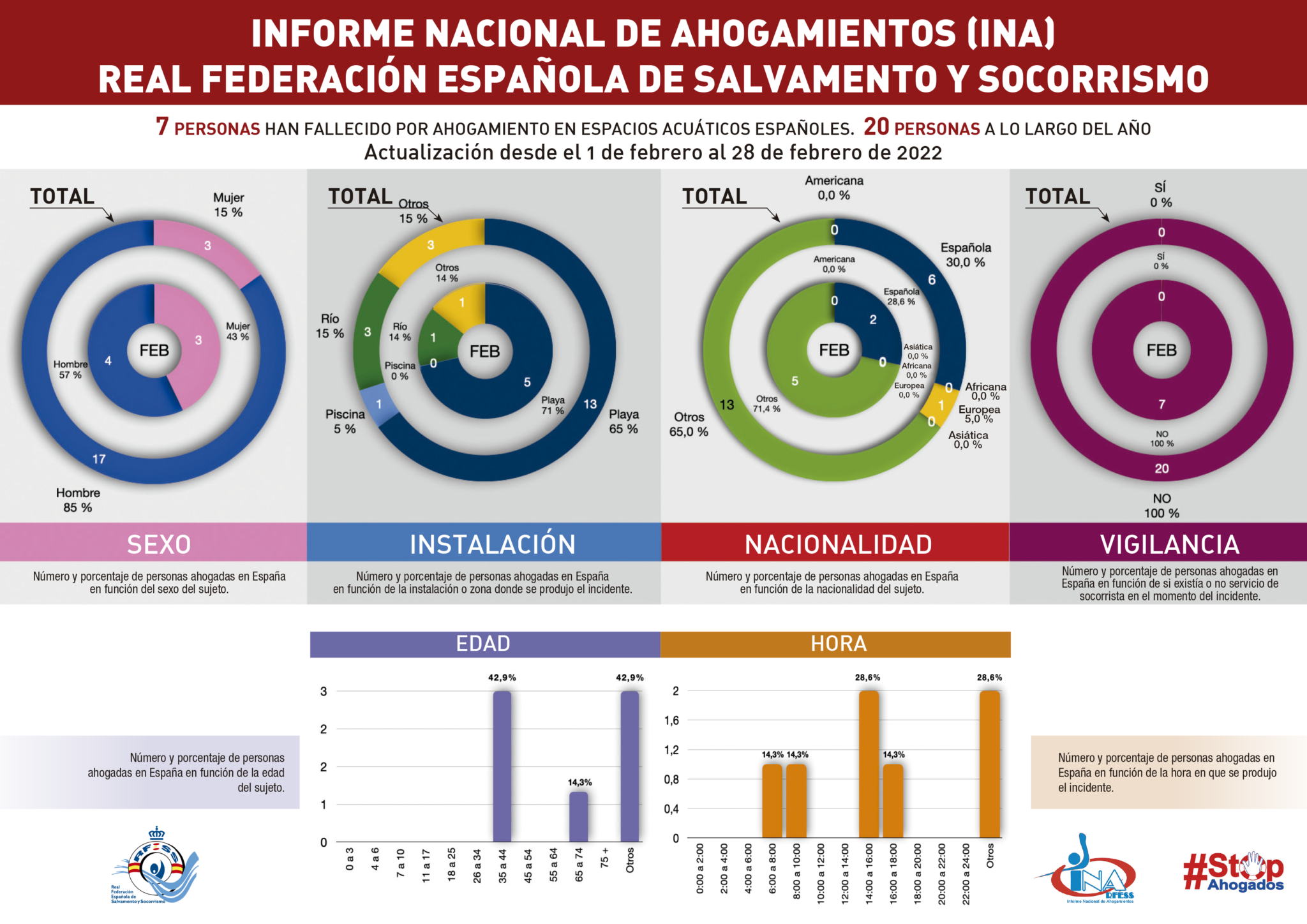 Informe Nacional De Ahogamientos INA De Febrero De 2022