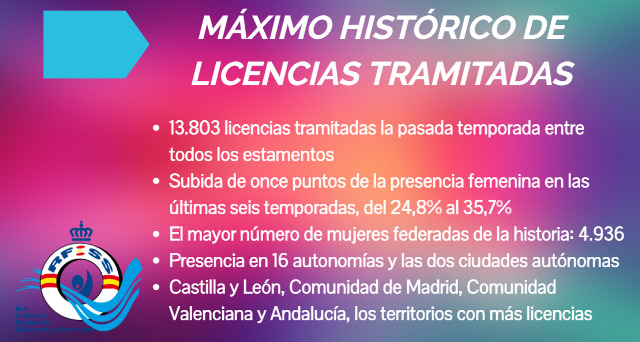 Las casi catorce mil licencias a las que se dieron trámite también suponen el récord histórico del salvamento y socorrismo español