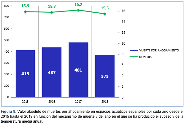 estudio “Muertes por ahogamiento en los espacios acuáticos españoles en el período 2015-2018”, Informe Nacional de Ahogamientos (INA), presentación, Madrid, 23 de mayo de 2019